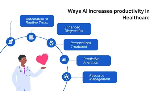 Generative AI in healthcare to boost productivity